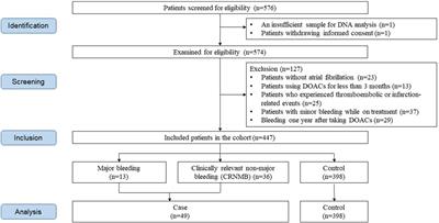 Construction of a risk scoring system using clinical factors and RYR2 polymorphisms for bleeding complications in patients on direct oral anticoagulants